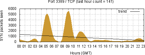 [Top TCP Port 05]