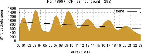 [Top TCP Port 06]