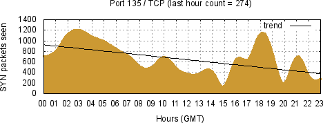 [Top TCP Port 07]