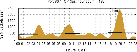 [Top TCP Port 08]