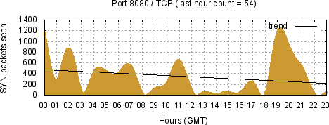 [Top TCP Port 09]