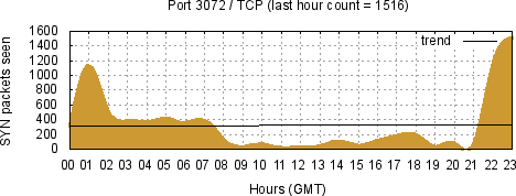 [Top TCP Port 10]