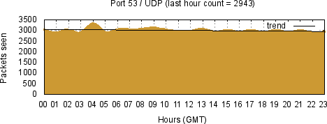 [Top UDP Port 01]