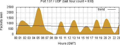 [Top UDP Port 02]