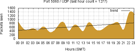 [Top UDP Port 03]