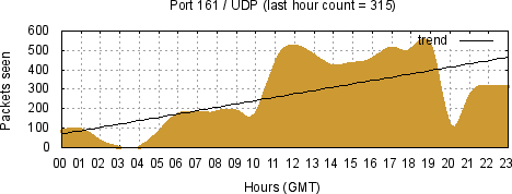 [Top UDP Port 04]