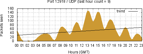 [Top UDP Port 05]