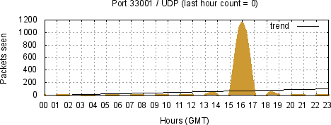 [Top UDP Port 06]