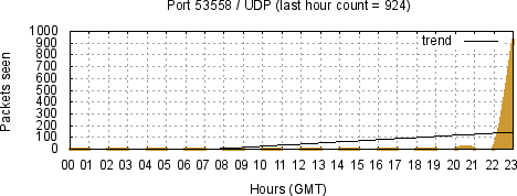 [Top UDP Port 07]