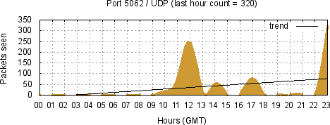 [Top UDP Port 08]