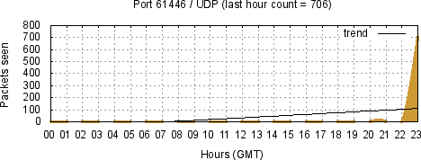 [Top UDP Port 10]