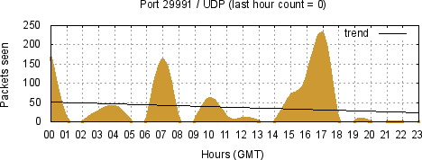 [Top UDP Port 07]