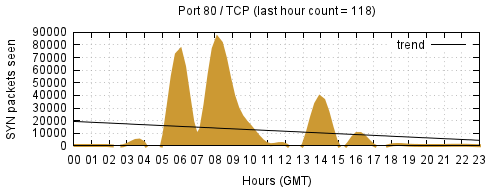 [Top TCP Port 01]