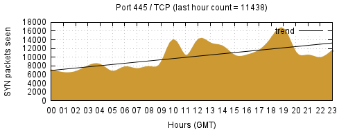 [Top TCP Port 02]