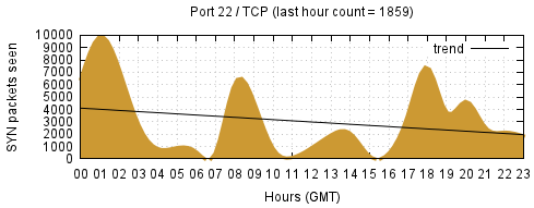 [Top TCP Port 03]