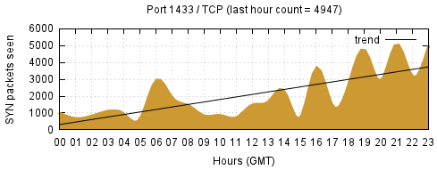 [Top TCP Port 04]