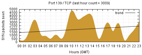 [Top TCP Port 05]