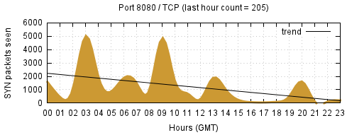 [Top TCP Port 06]