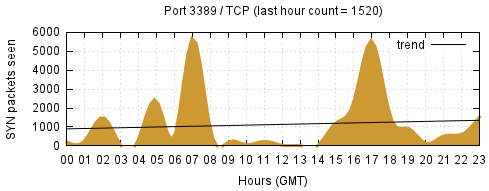 [Top TCP Port 07]