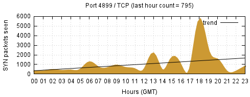 [Top TCP Port 08]