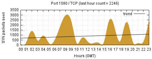 [Top TCP Port 09]