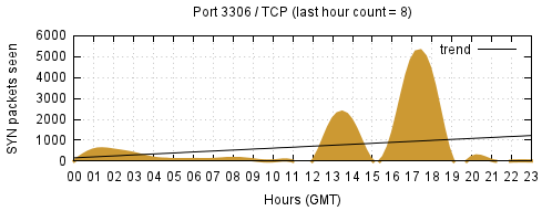 [Top TCP Port 10]