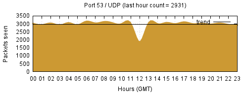 [Top UDP Port 01]