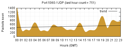 [Top UDP Port 02]