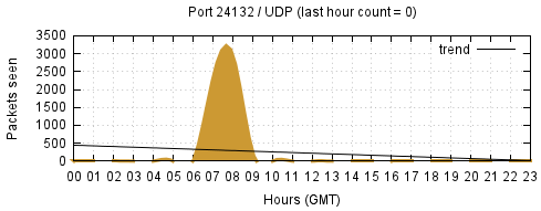 [Top UDP Port 03]