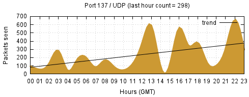 [Top UDP Port 04]