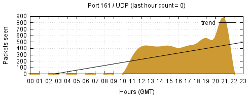 [Top UDP Port 05]