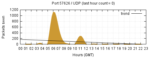 [Top UDP Port 06]