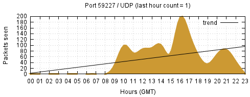 [Top UDP Port 07]