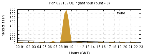 [Top UDP Port 08]