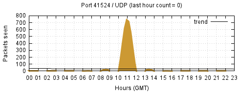 [Top UDP Port 09]