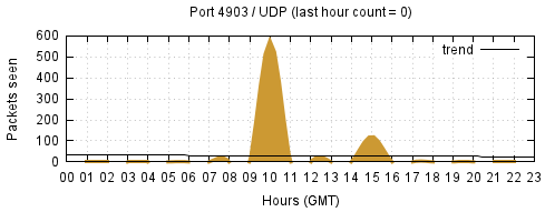 [Top UDP Port 10]