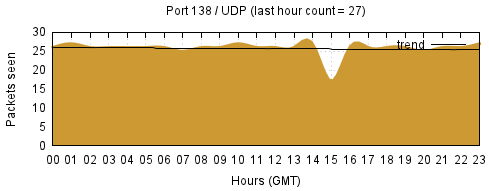 [Top UDP Port 09]