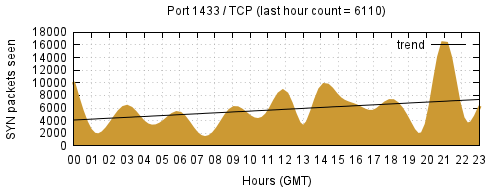 [Top TCP Port 02]