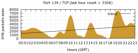 [Top TCP Port 04]