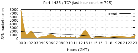 [Top TCP Port 09]