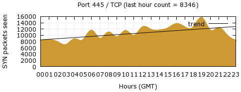 [Top TCP Port 01]
