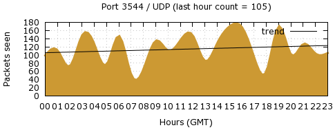[Top UDP Port 06]