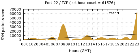 [Top TCP Port 03]