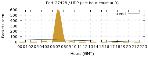 [Top UDP Port 10]