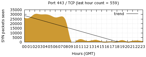 [Top TCP Port 01]