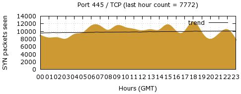 [Top TCP Port 02]