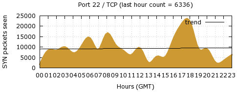 [Top TCP Port 03]