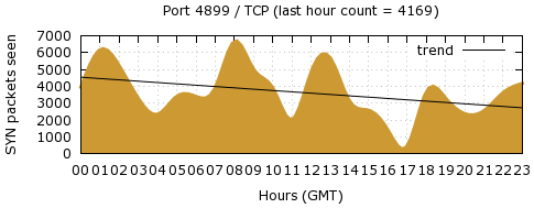 [Top TCP Port 04]