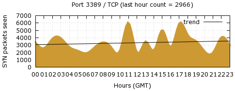 [Top TCP Port 05]