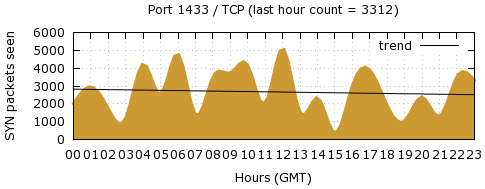 [Top TCP Port 06]